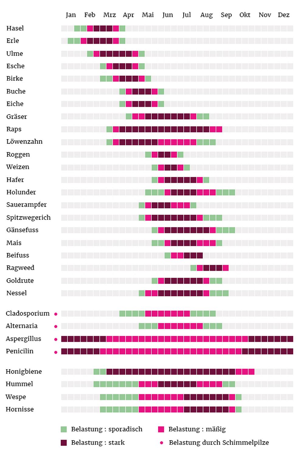 Der Aktuelle Pollenflugkalender Liebenswert Magazin