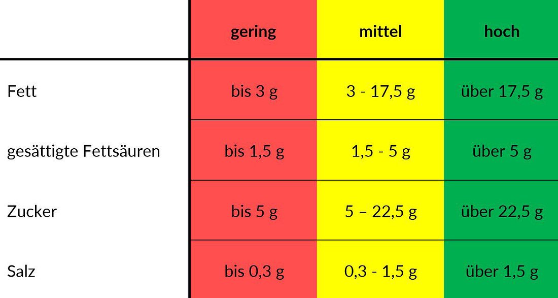 Nährwertampel Nährwertampel